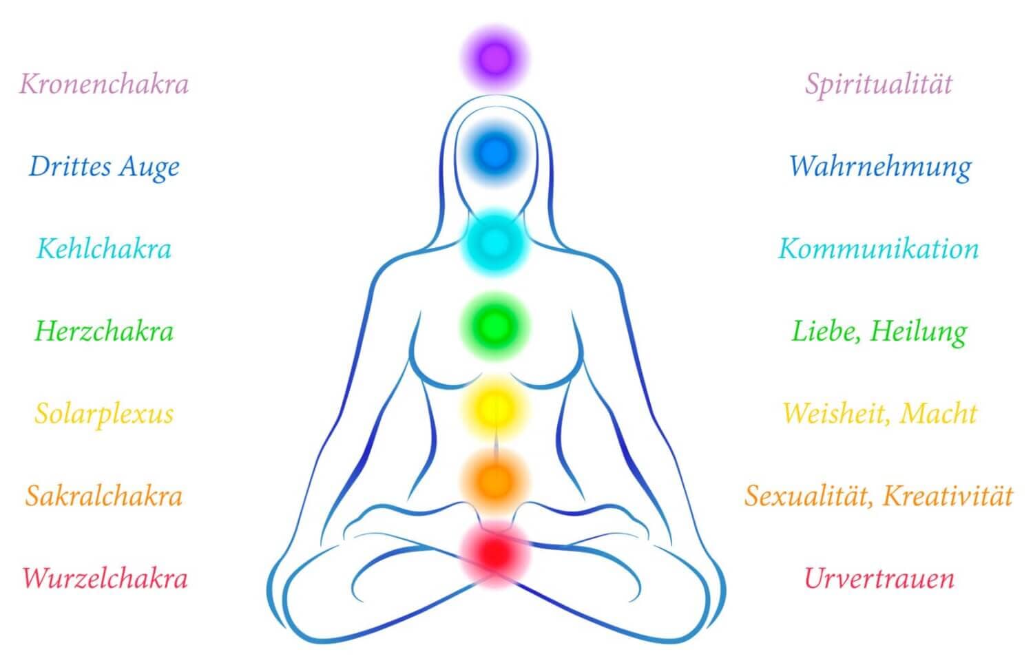 Chakras und Nadis: Wie kannst Du die feinstoffliche Lebenskraft erhöhen?